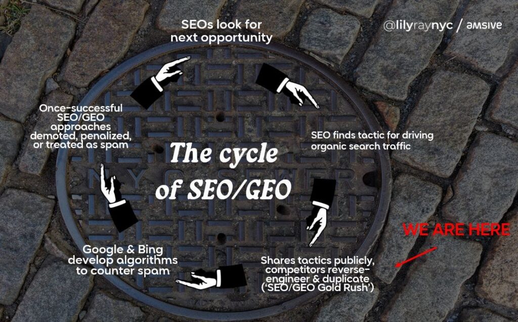 the cycle of seo/geo by lily ray