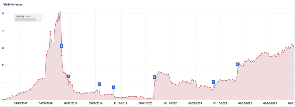 SEO visibility recovery of a health software company after the Medic update